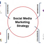 How to Plan Social Media Marketing Strategy